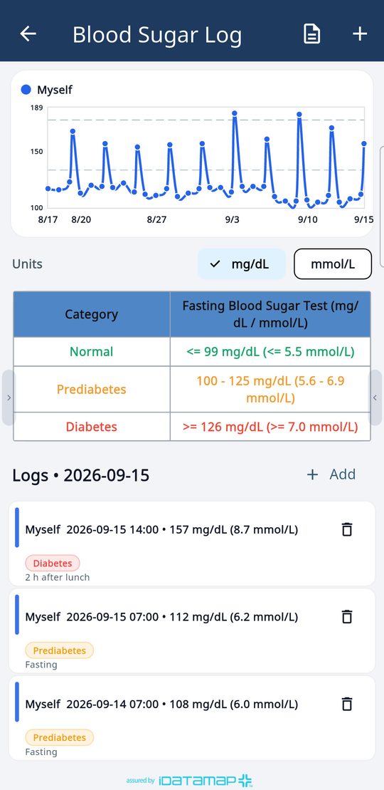 Blood sugar log